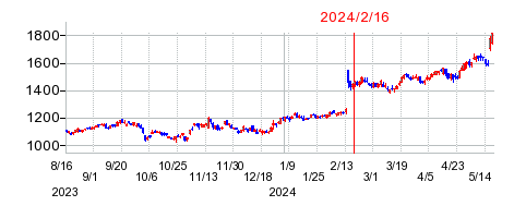 2024年2月16日 15:08前後のの株価チャート